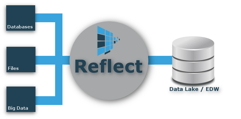 Reflect Data Lake / EDW